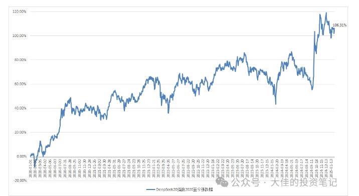 付费文章:吊打97%的权益基金,实操详解:如何利用deepseek来选出一个年化15.55%的大牛股组合?