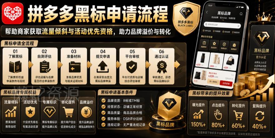 拼多多黑标申请流程,帮助商家获取流量倾斜与活动优先资格,助力品牌溢价与转化