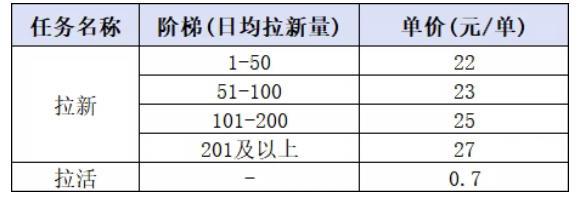 小红书CPA拉新项目8月新实战课,最高25米一单,红利窗口期已开,狂賺高单价,小白也能轻松上手月入1W+(更新0911)