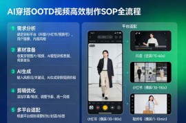 AI穿搭OOTD视频高效制作SOP全流程 适配抖音小红书视频号全平台